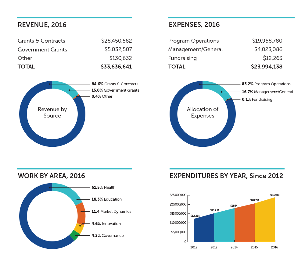 Financials | Results For Development