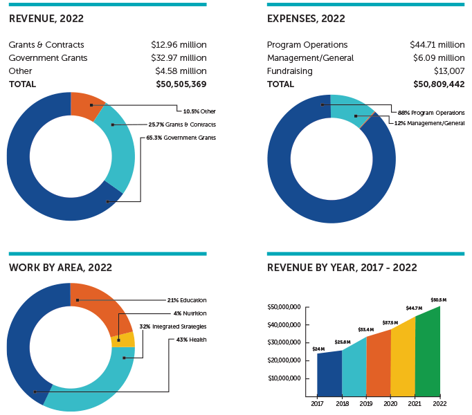 R4D's revenue and expenses in 2022