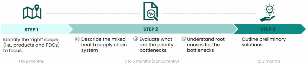 Access PDC Timeline