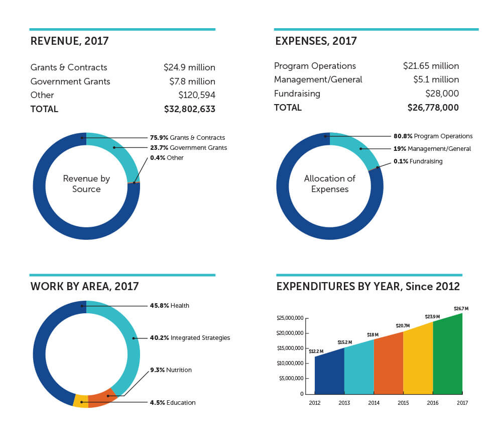 financials-results-for-development