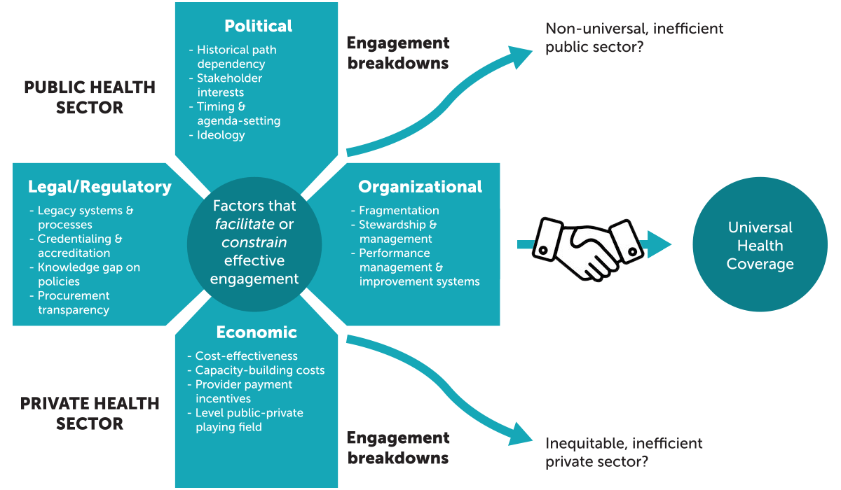 “Navigating major factors for effective private sector engagement”