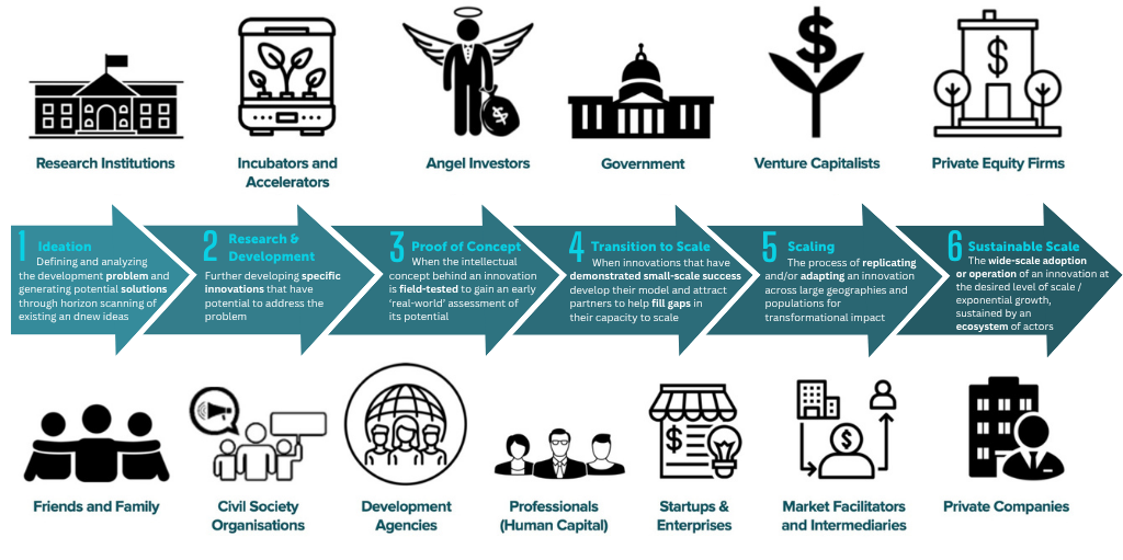 International development innovation alliance (IDIA) scaling innovation pathway and ecosystem actors