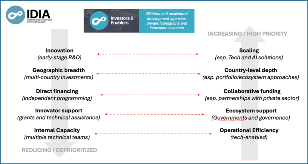 IDIA investors and enablers graph