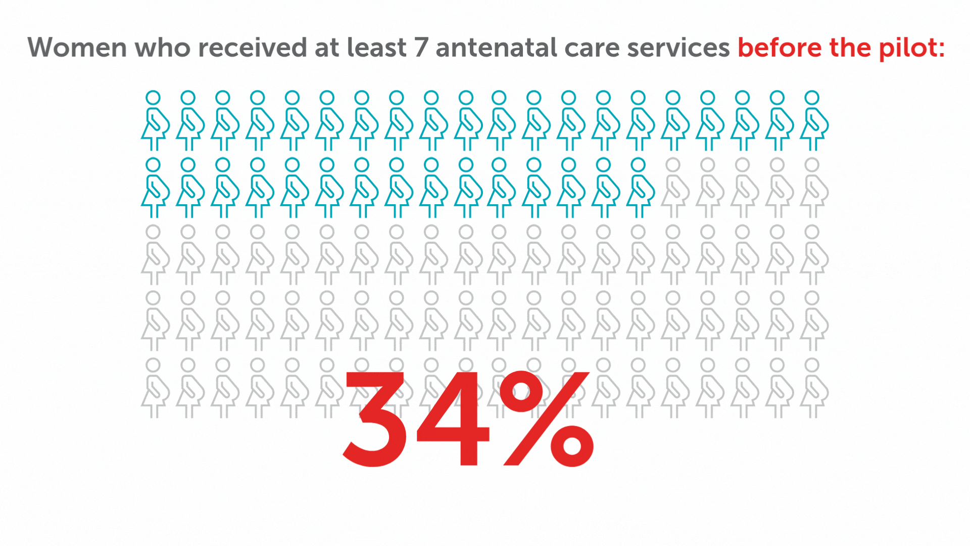 Indonesia Maternal Newborn Health Animated Graphic showing the percentage of women who received 7 or more antenatal care services increased from 37% to 69%
