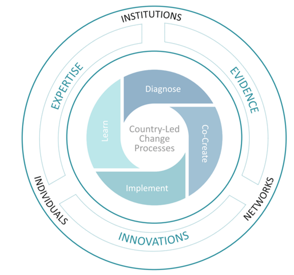 R4D's New Strategy: Partnering with country leaders who are driving ...