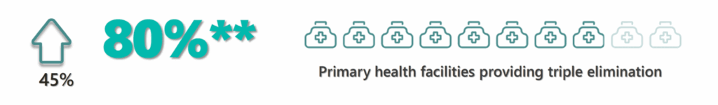 Primary health care facilities providing triple elimination of HIV, syphilis and hepatitis increased from 45% to 80%.