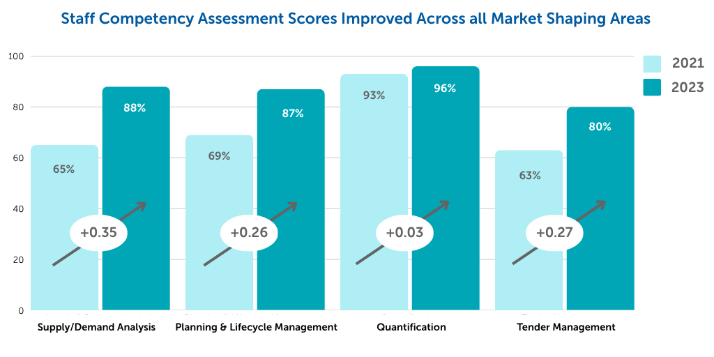 QMSD team market shaping competency assessment scores improved significantly