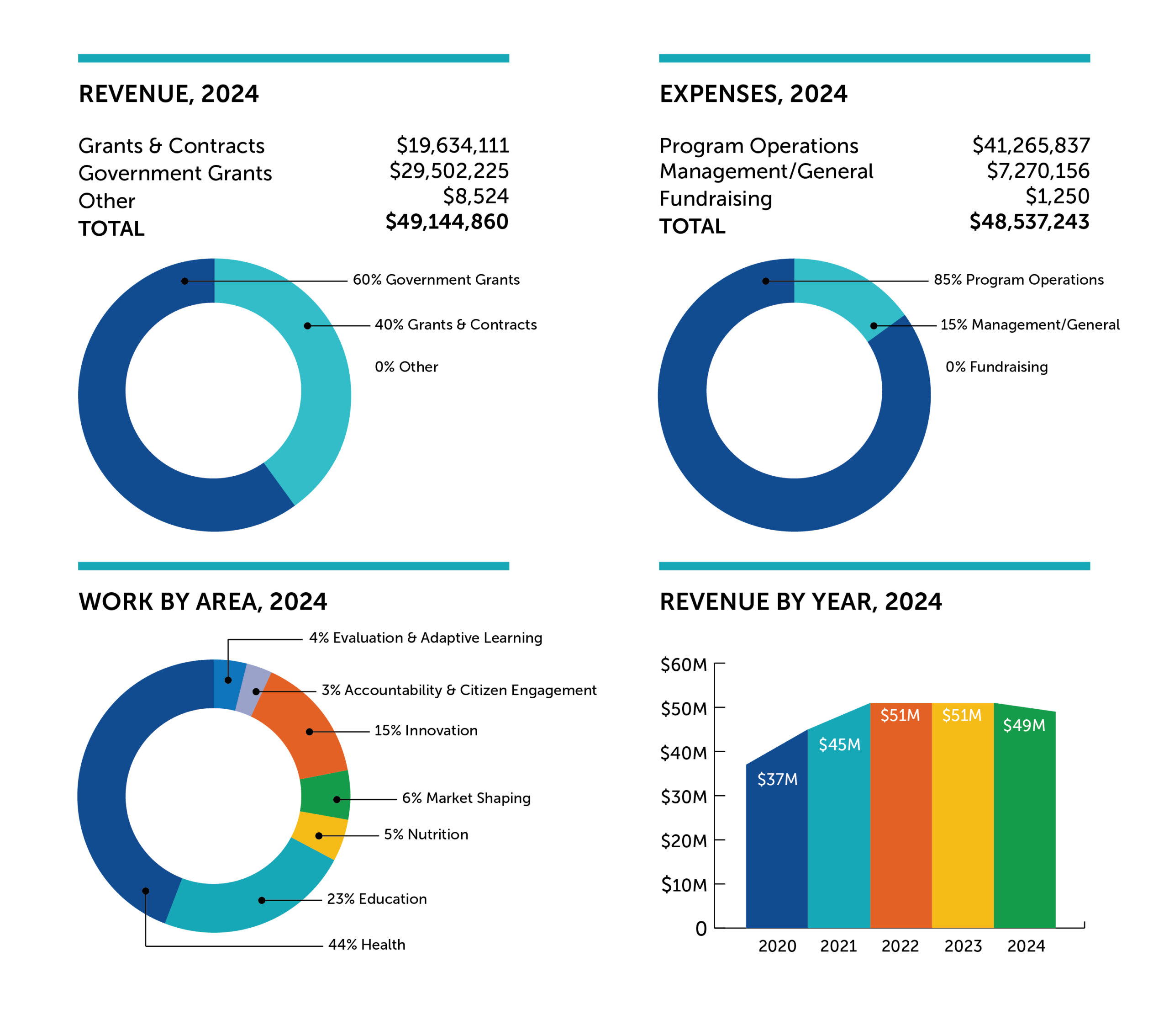 R4D Financial Graphs 2024