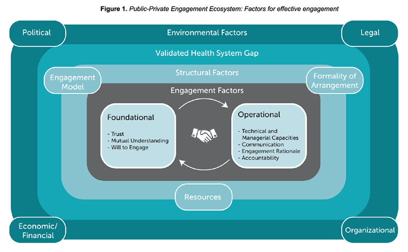 The Public Private Engagement Ecosystem recognizes that PPEs exist as part of a complex network of helping or hindering factors and multiple health system actors operating at various points in an engagement cycle.