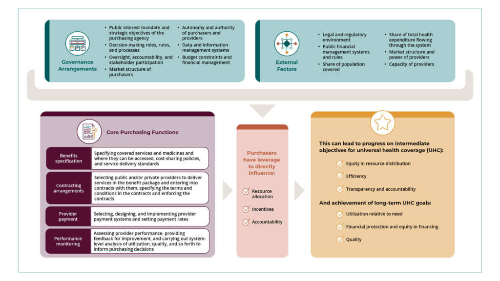 Strategic Health Purchasing Progress Tracking Framework