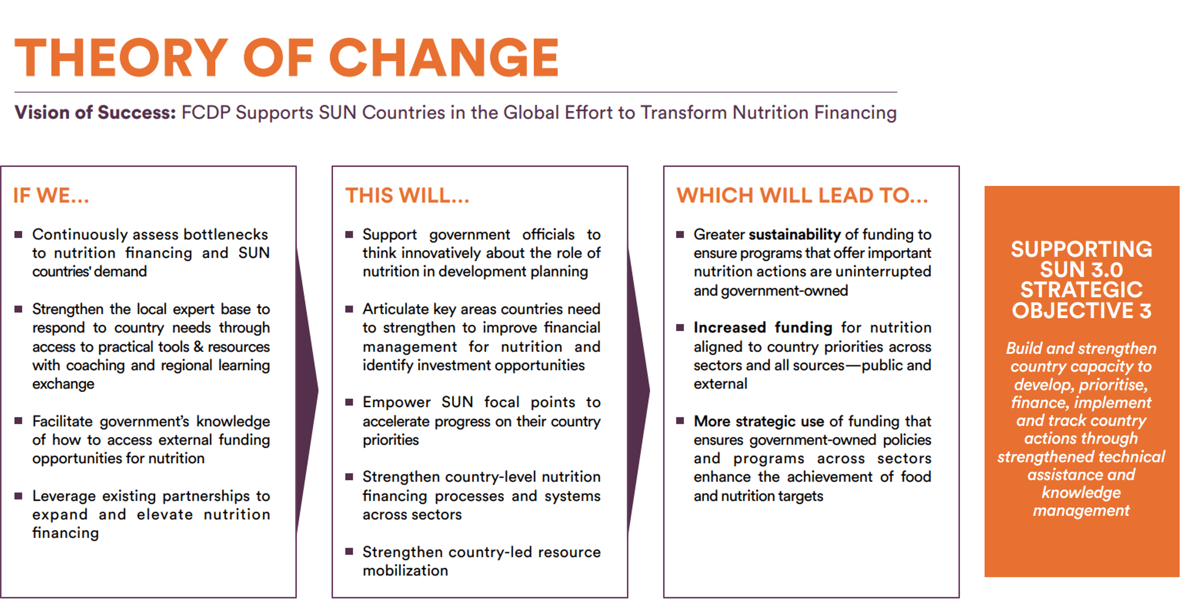 SUN FCDP Theory of Change Graphic