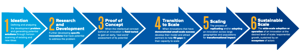 Supporting Pathways To Scale In New Regions And Sectors 