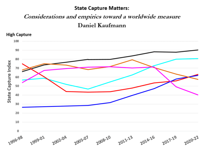 State capture matters research article and associated dataset and Index