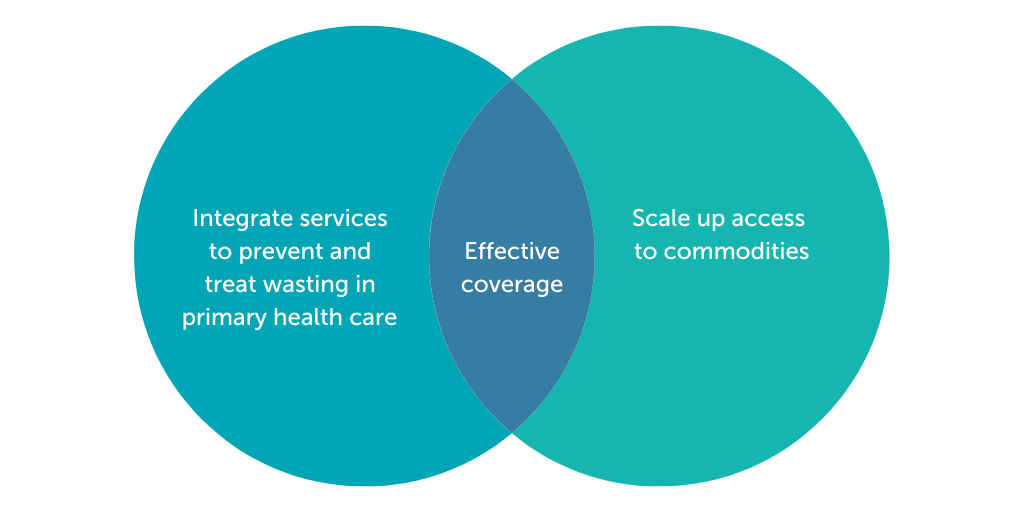 Figure 1: Components for effective coverage of wasting treatment